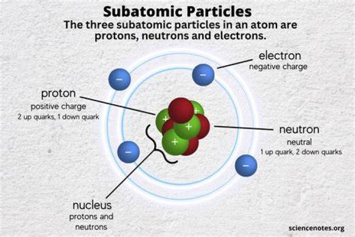 Are protons and neutrons subatomic particles?