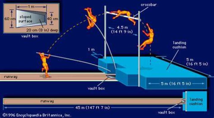 How deep is a pole vault box?