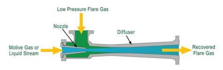 How do ejectors work?