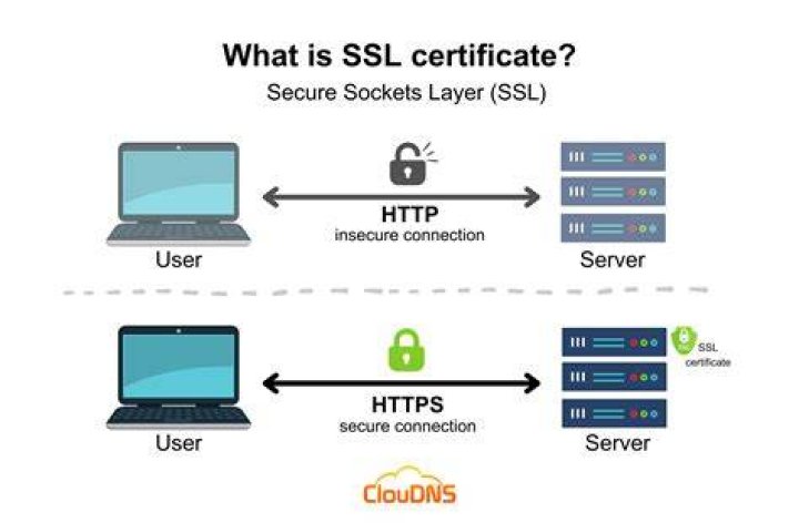 How do I create a custom SSL certificate?