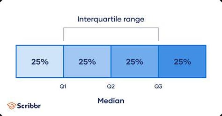 How do you find the median and interquartile range?