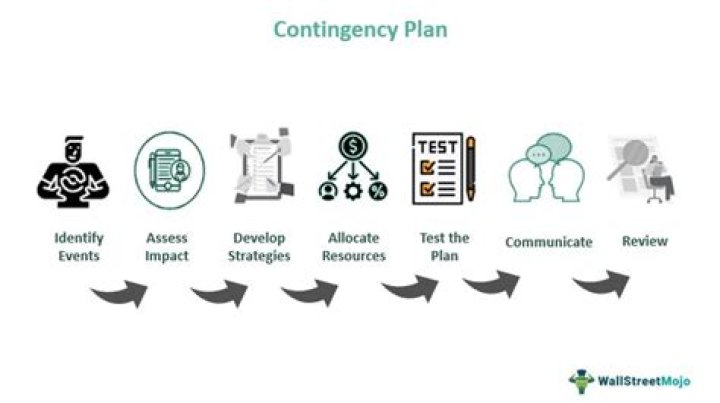 How do you use contingency?