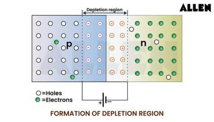 How does current flow in a depletion region?