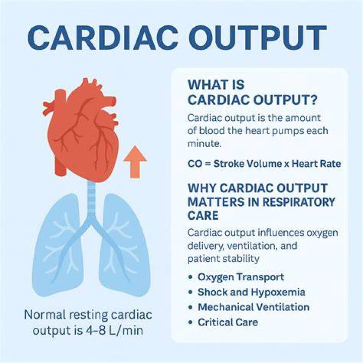 How does the body compensate for decreased cardiac output?