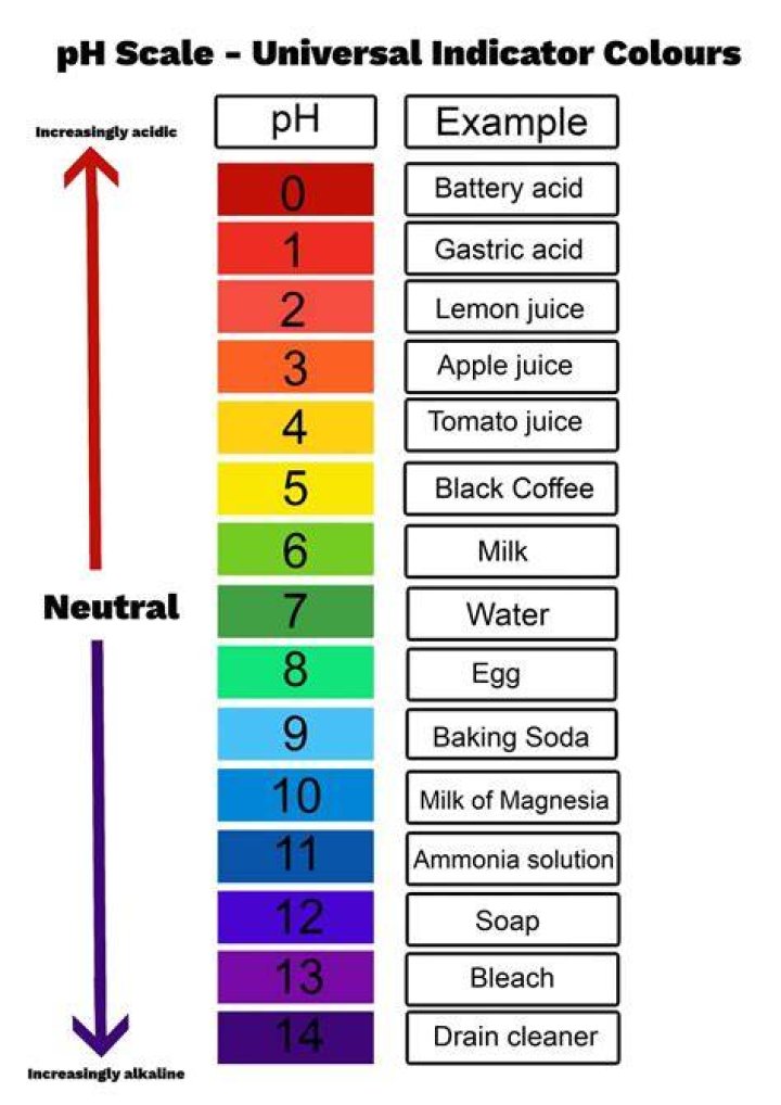 How is pH calculated?