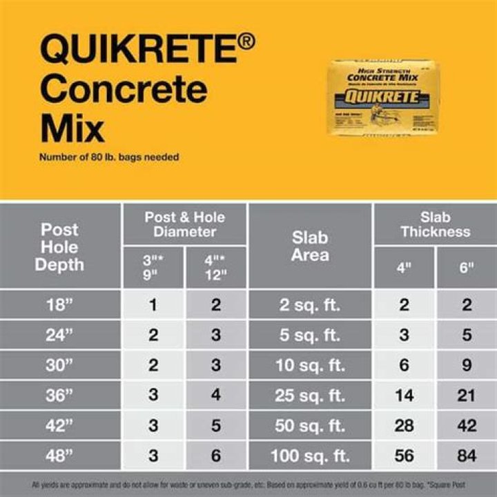 How many square feet does quikrete cover?