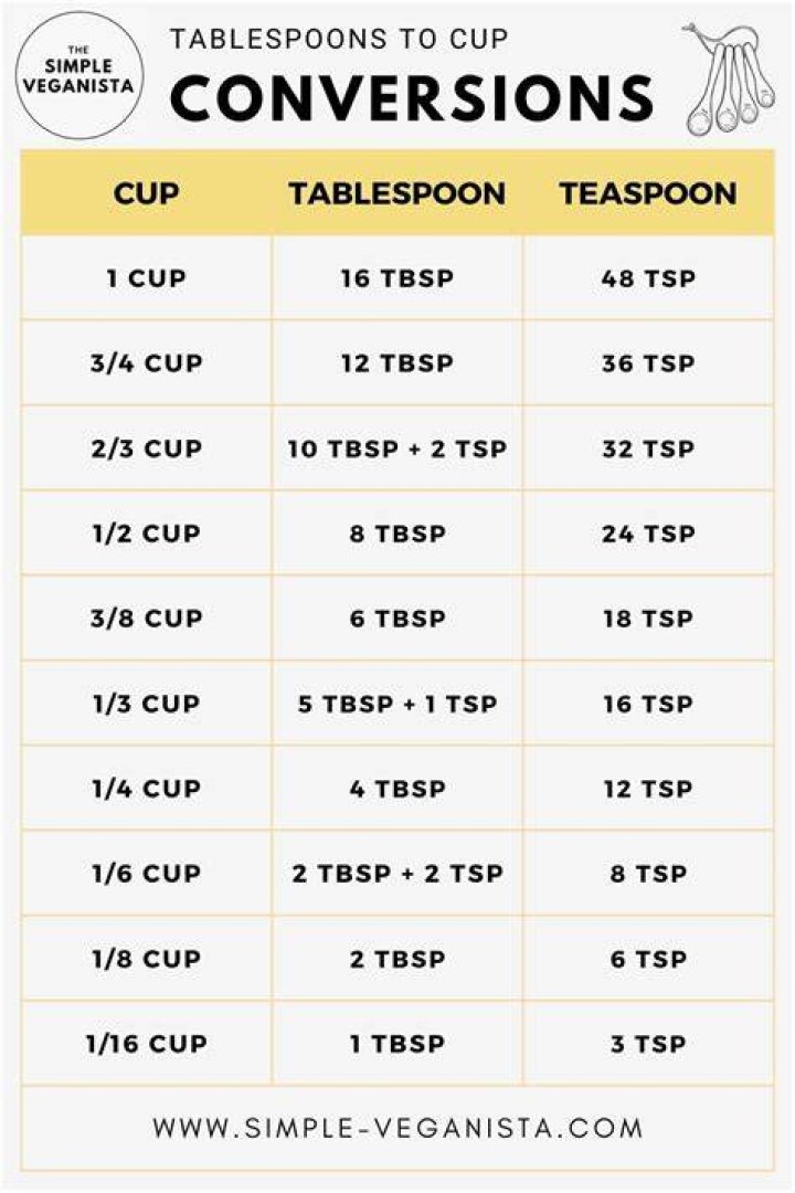How many tablespoons are needed to fill a pint?