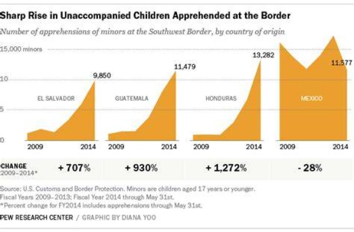 How many unaccompanied minors cross the border?