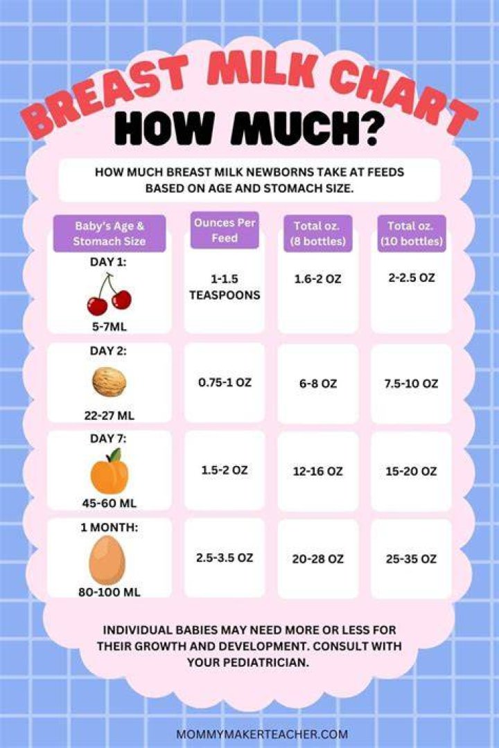 How much breastmilk should a 2 month?