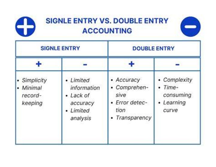 Is double entry accounting necessary?