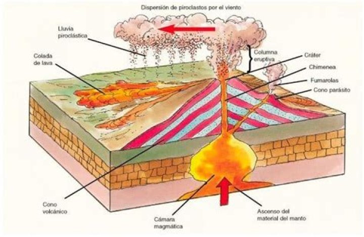 ¿Qué es el vulcanismo en Geografía?