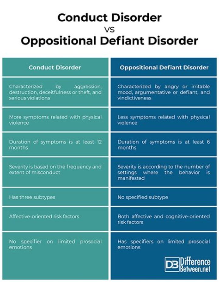 What's the difference between conduct disorder and oppositional defiant disorder?