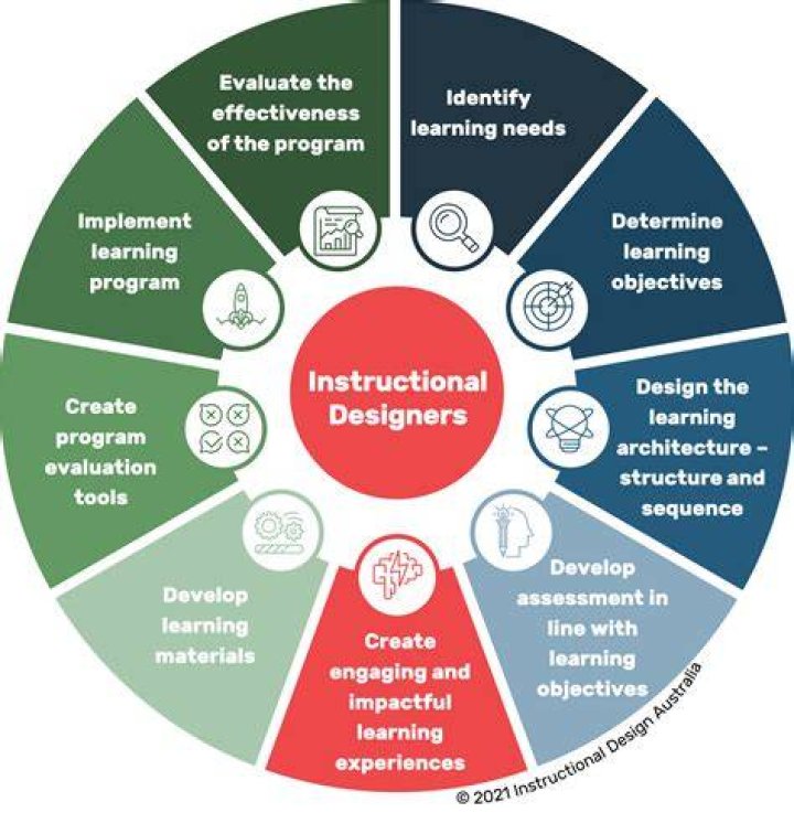 What are the components of instructional design?