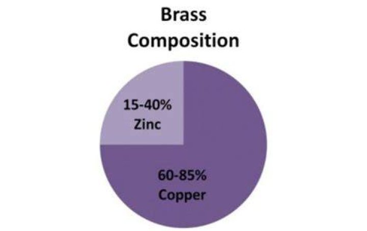 What are the compositions of the metals found in brass 260?