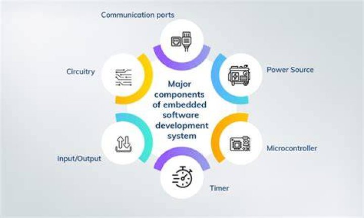 What are the different challenges related to embedded software development?