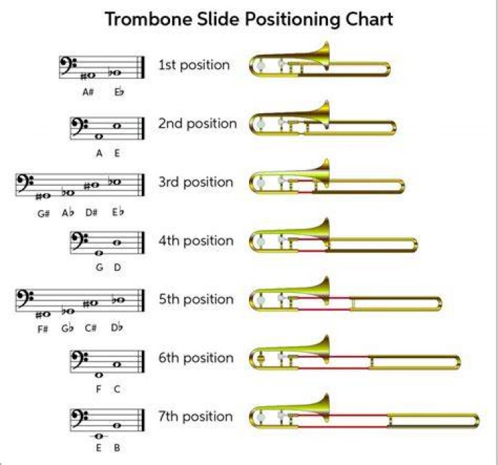 What are the positions on a trombone?