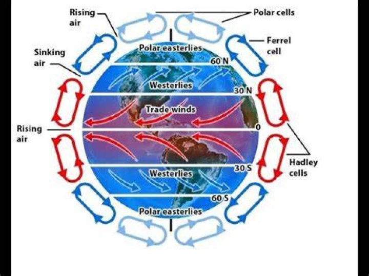 What causes convection currents in the atmosphere?