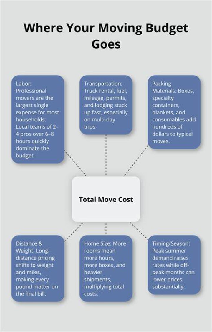 What does moving cost include?