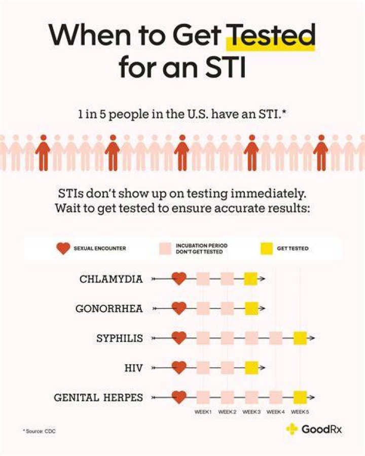 What does STI stand for?