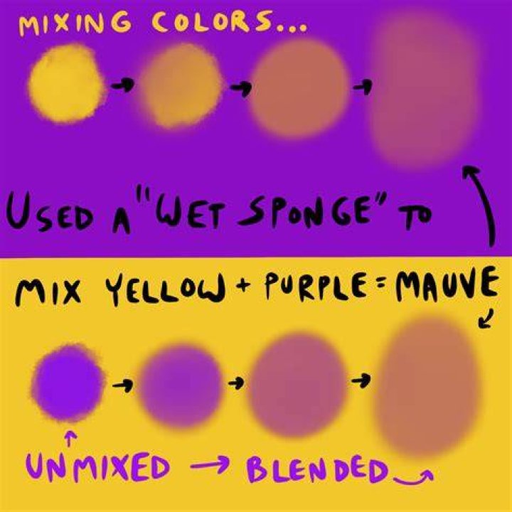 What happens if you mix purple with yellow?