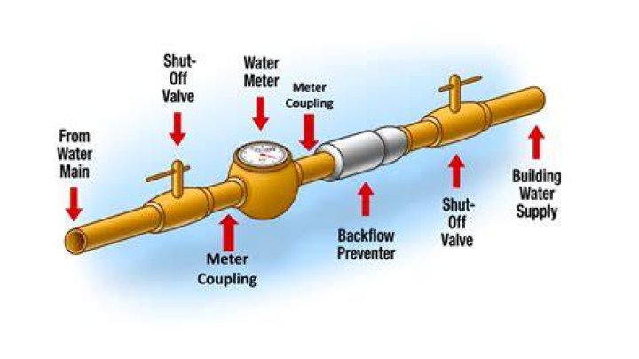 What is a backflow in plumbing?