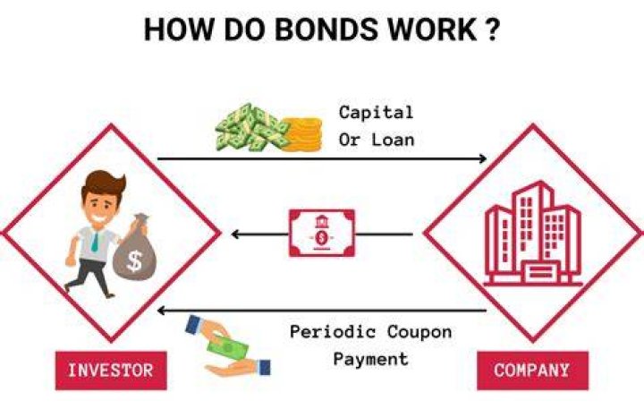 What is a bond and how do they work?