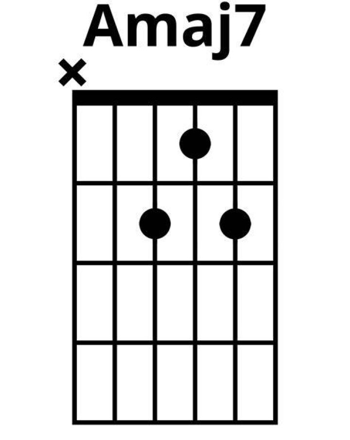 What is an amaj7 chord?