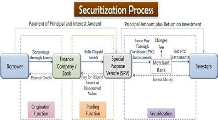 What is credit card securitization?