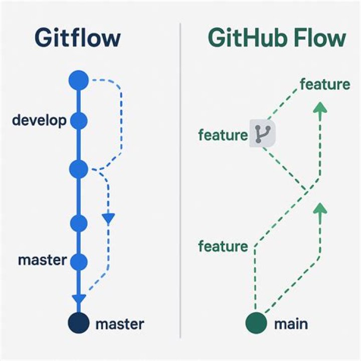 What is flow in HTML?