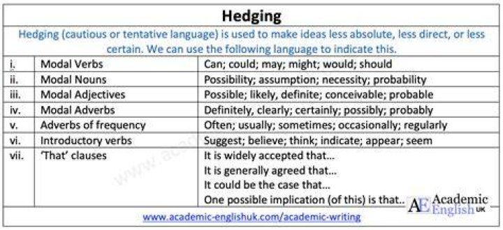 What is hedging English language?