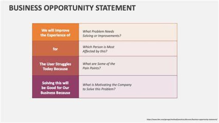 What is meant by a business opportunity?