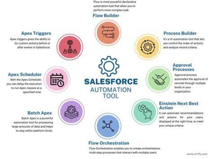 What is process automation in Salesforce?