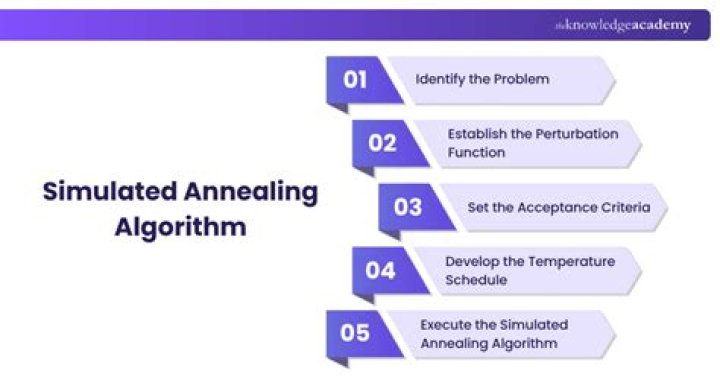 What is simulated annealing algorithm?