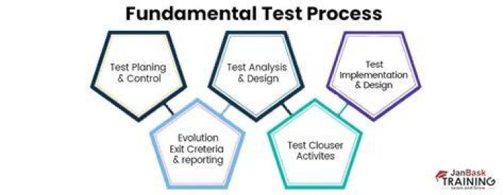 What is the activity of the fundamental test process?