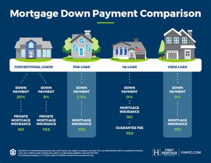 What is the average down payment for a mortgage?