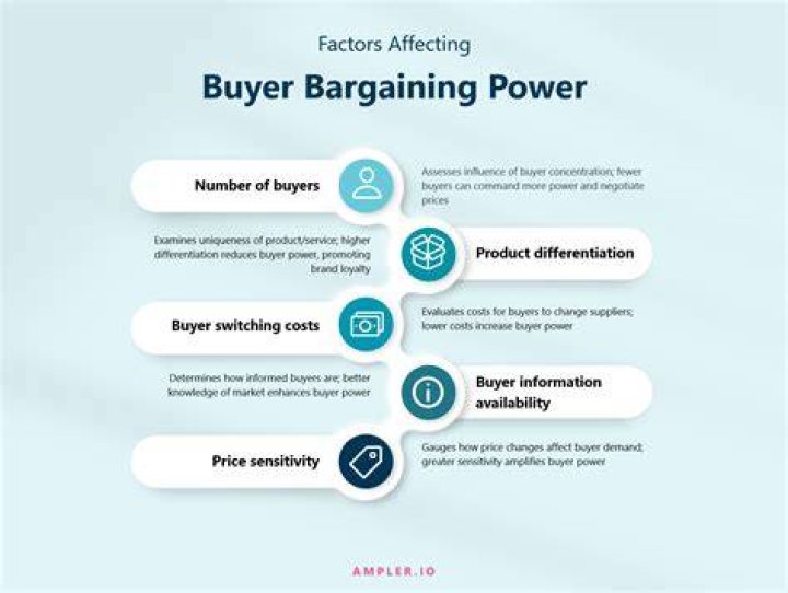 What is the effect of switching costs on buyer bargaining power?