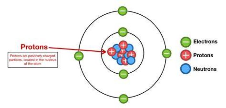What is the importance of protons neutrons and electrons?