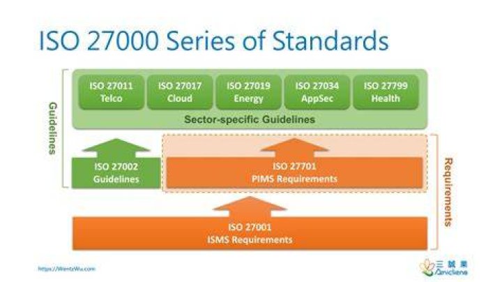 What is the ISO 27000 series of standards what individual standards make up the series?
