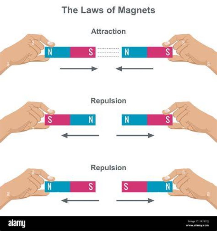 What is the law of attraction and repulsion in magnetism?