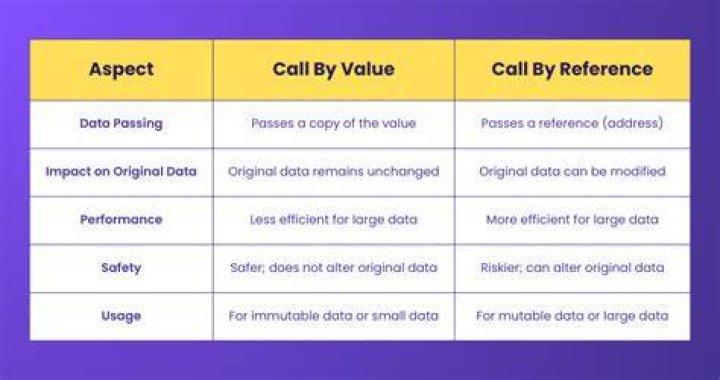What is the main difference between call by value and call by reference?