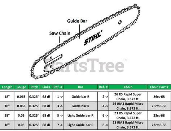 What is the number on a chainsaw chain?