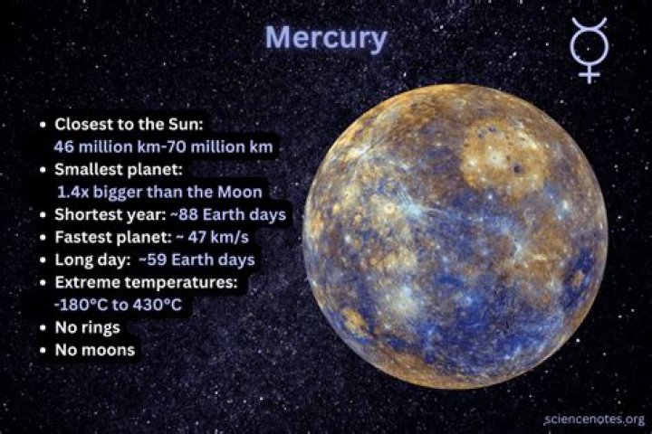 What makes Mercury different from other planets?