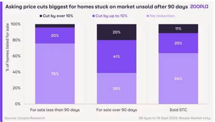 When should I lower the asking price on my house?