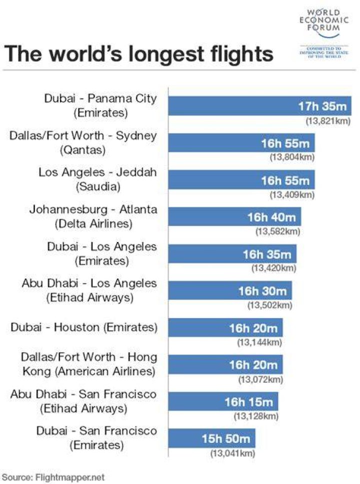 Where is the longest commercial flight?