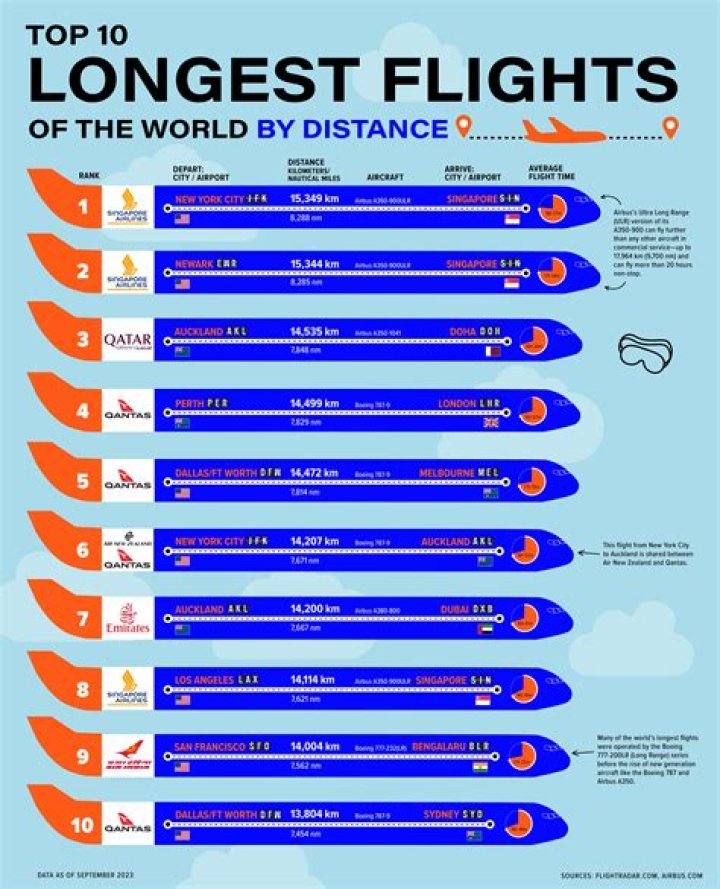 Which aircraft can fly the longest?