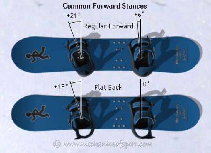 Which way is forward on a snowboard?