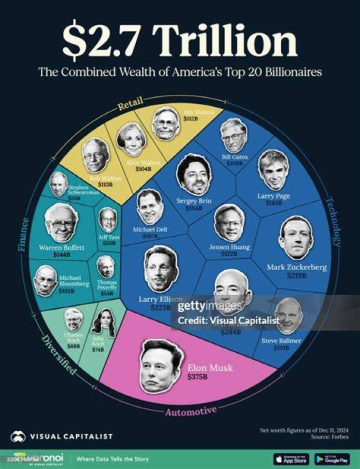 Who are the top billionaires in America?