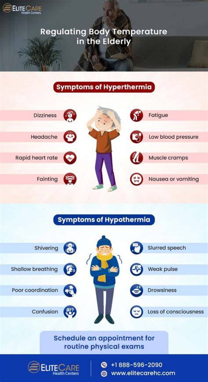 Why do the elderly have trouble regulating body temperature?