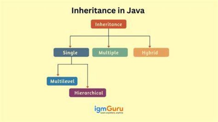 Why is inheritance bad Java?